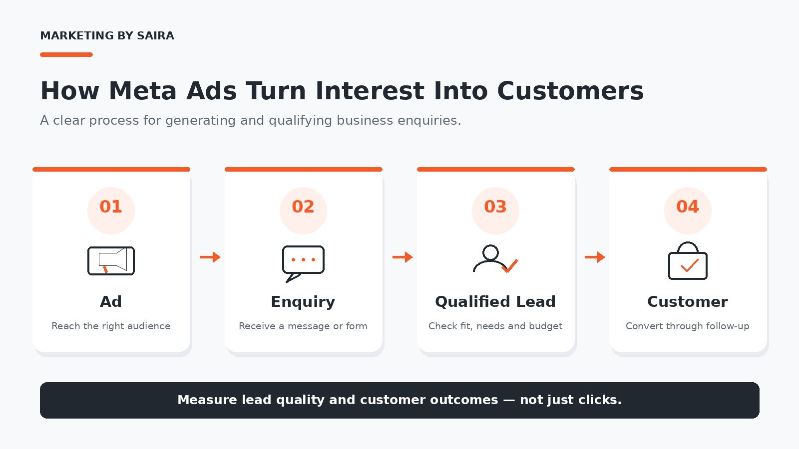 How Meta Ads in Pakistan turn interest into customers - lead qualification process