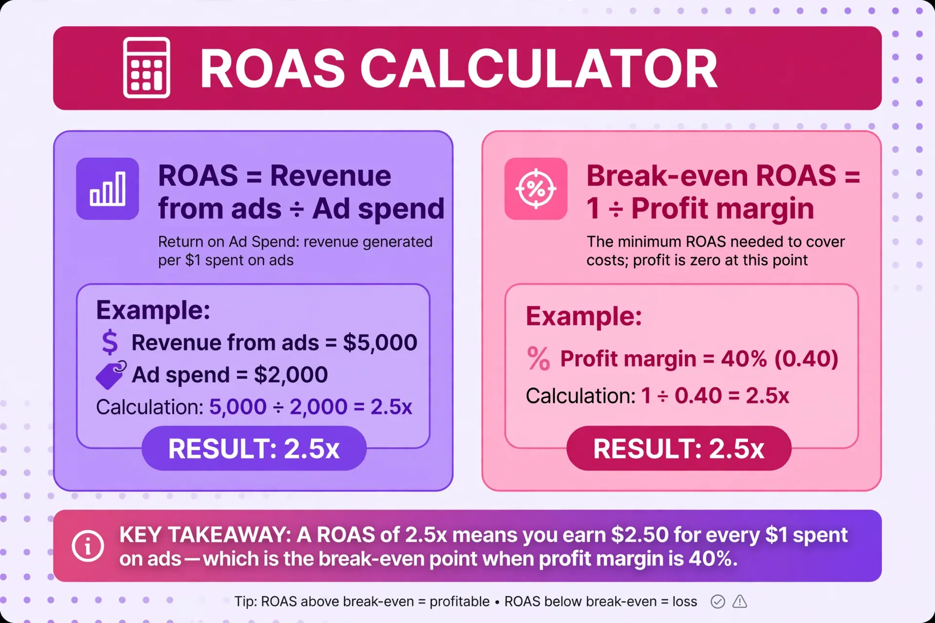 Break-even ROAS formula: 1 divided by profit margin, with a 40% margin example giving 2.5