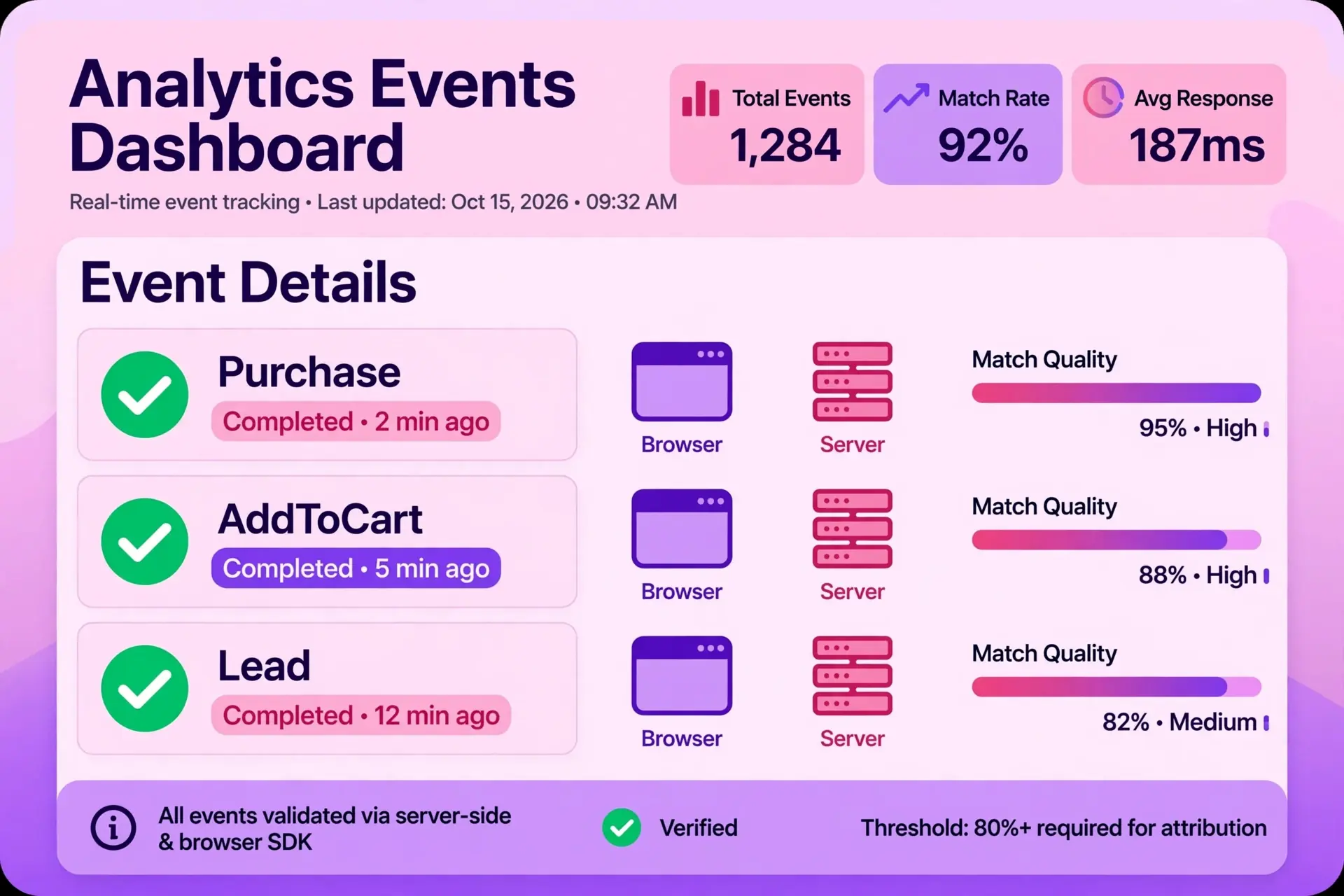 Events Manager dashboard showing Pixel and Conversions API events with match quality