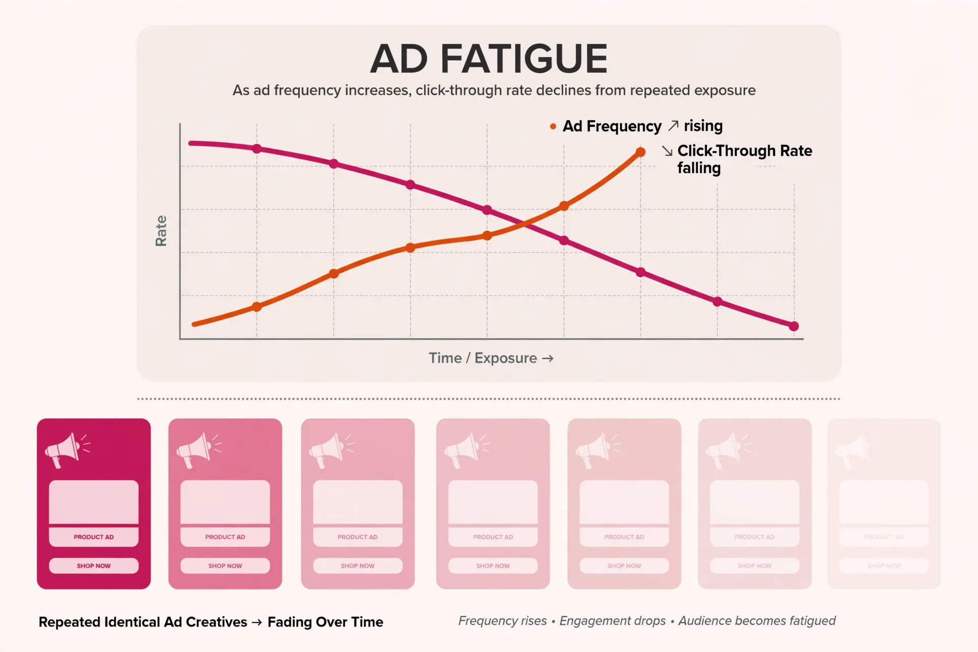 Graph showing Meta Ads frequency rising while click-through rate falls