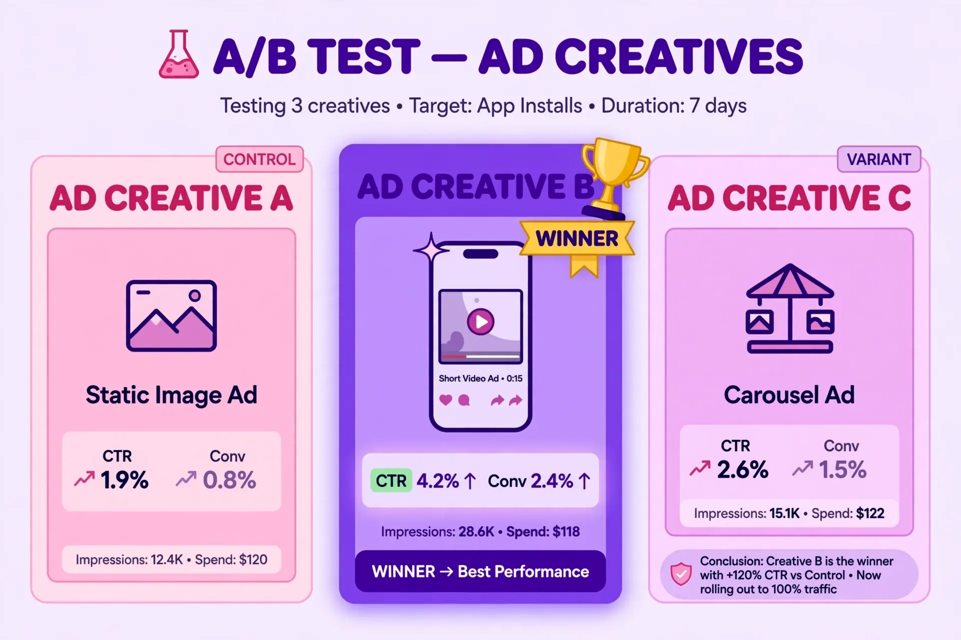 Three Meta Ads creatives with different hooks side by side for testing