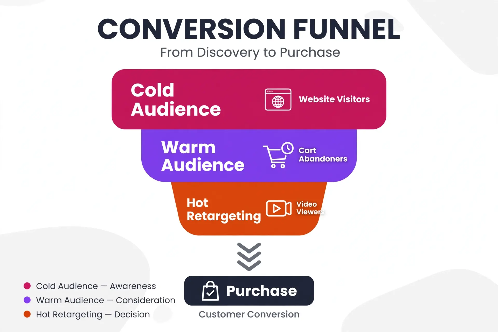Retargeting funnel from website visitors to cart abandoners to purchasers