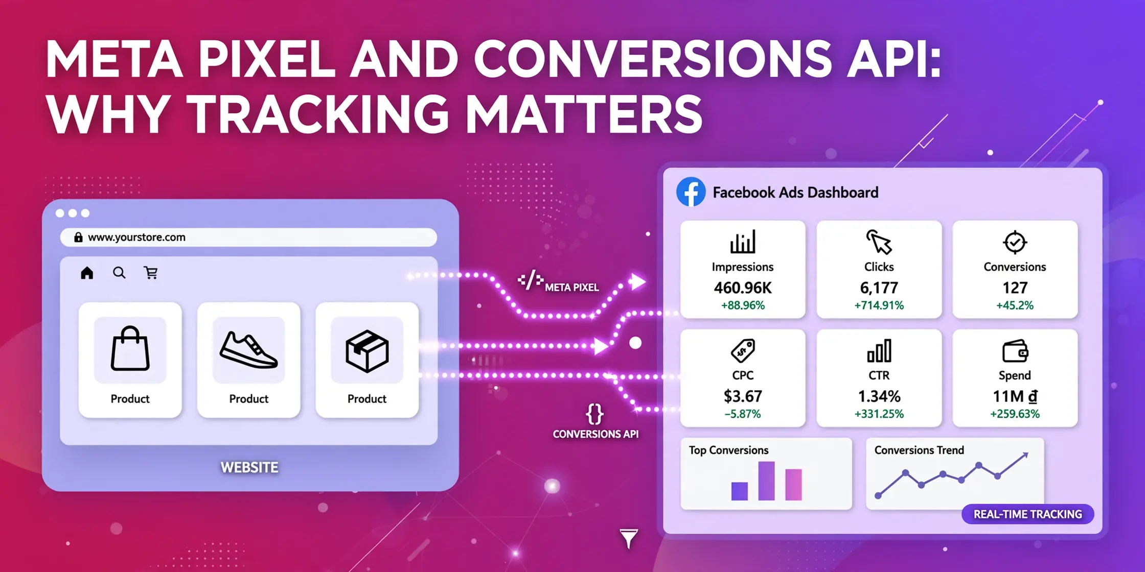 Meta Pixel and Conversions API: why tracking matters for Meta Ads