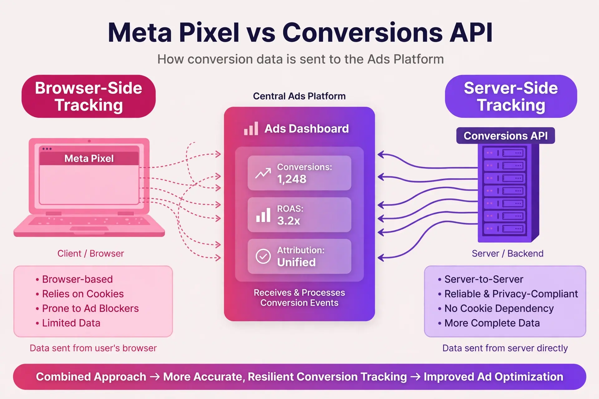 Diagram comparing Meta Pixel browser tracking with Conversions API server tracking